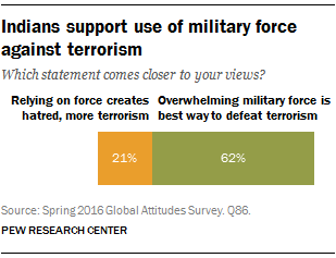 Indians support use of military force against terrorism