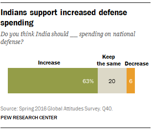 Indians support increased defense spending