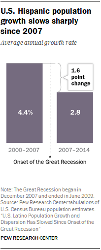 U.S. Hispanic population growth slows sharply since 2007