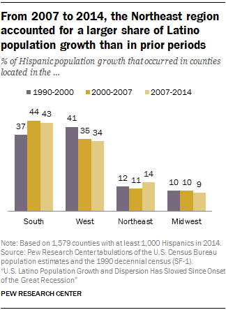 From 2007 to 2014, the Northeast region accounted for a larger share of Latino population growth than in prior periods