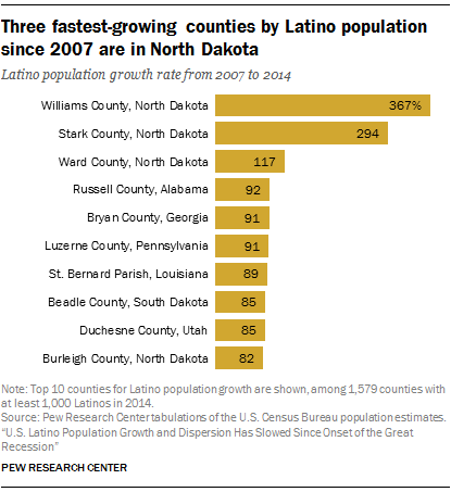 Three fastest-growing counties by Latino population since 2007 are in North Dakota