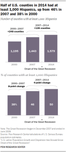 Half of U.S. counties in 2014 had at least 1,000 Hispanics, up from 46% in 2007 and 38% in 2000