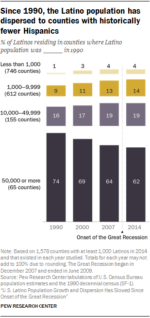 Since 1990, the Latino population has dispersed to counties with historically fewer Hispanics