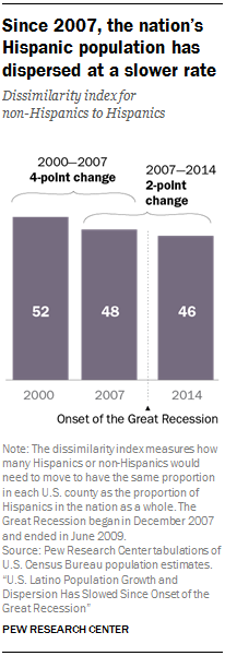 Since 2007, the nation’s Hispanic population has dispersed at a slower rate