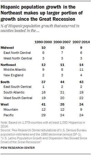 Hispanic population growth in the Northeast makes up larger portion of growth since the Great Recession