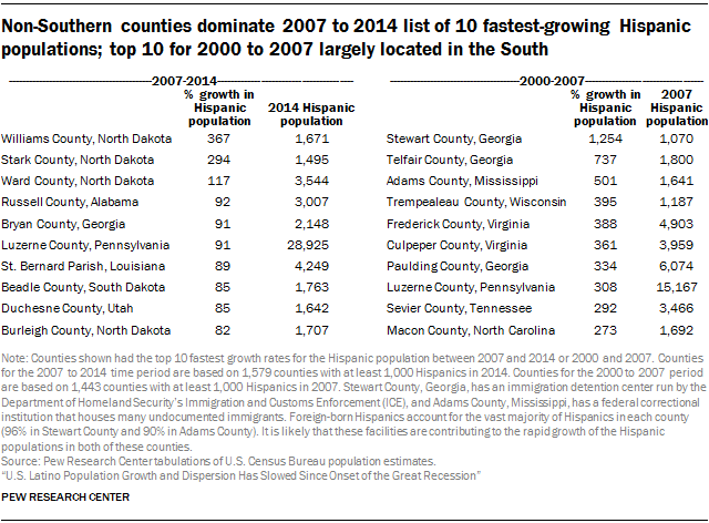 Non-Southern counties dominate 2007 to 2014 list of 10 fastest-growing Hispanic populations; top 10 for 2000 to 2007 largely located in the South