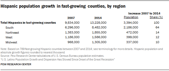 Hispanic population growth in fast-growing counties, by region