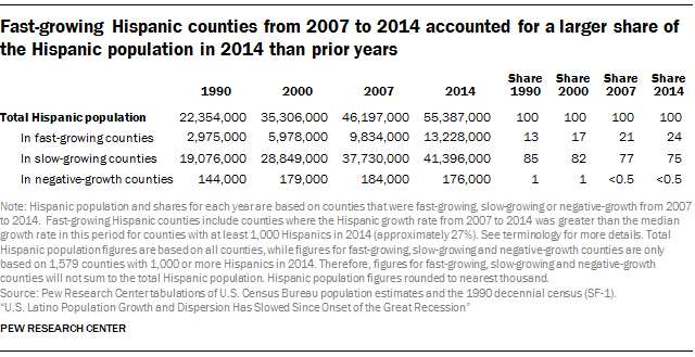 Fast-growing Hispanic counties from 2007 to 2014 accounted for a larger share of the Hispanic population in 2014 than prior years