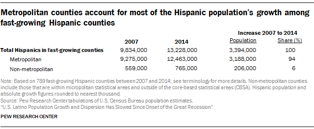Metropolitan counties account for most of the Hispanic population’s growth among fast-growing Hispanic counties