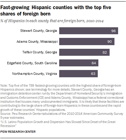 Fast-growing Hispanic counties with the top five shares of foreign born