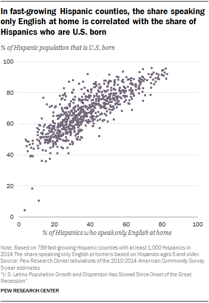 In fast-growing Hispanic counties, the share speaking only English at home is correlated with the share of Hispanics who are U.S. born