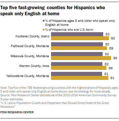 Top five fast-growing counties for Hispanics who speak only English at home