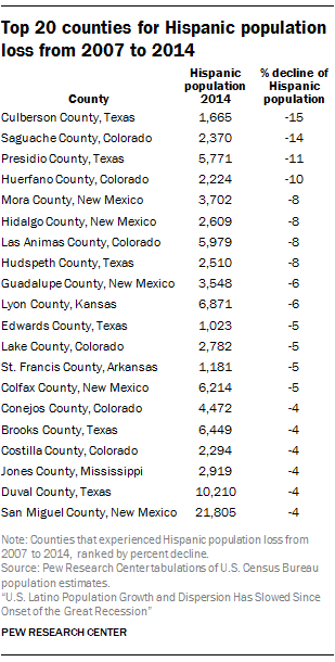 Top 20 counties for Hispanic population loss from 2007 to 2014