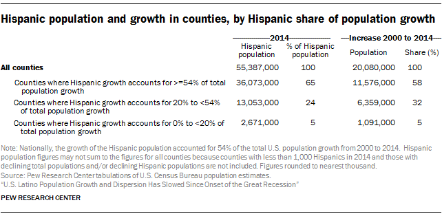 Hispanic population and growth in counties, by Hispanic share of population growth