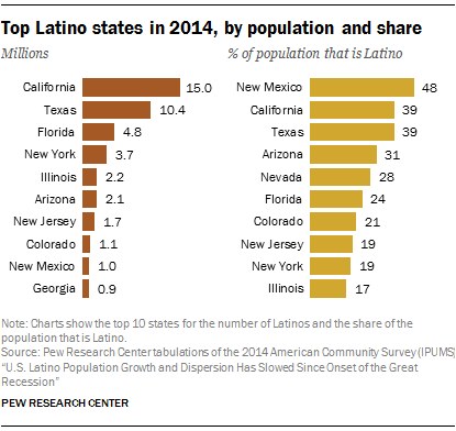 Top Latino states in 2014, by population and share