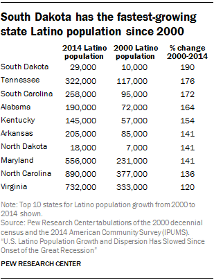 South Dakota has the fastest-growing state Latino population since 2000