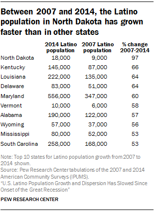 Between 2007 and 2014, the Latino population in North Dakota has grown faster than in other states