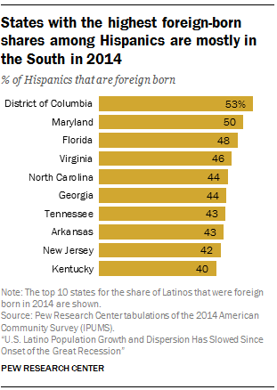 States with the highest foreign-born shares among Hispanics are mostly in the South in 2014