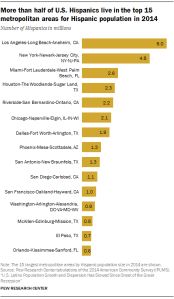 More than half of U.S. Hispanics live in the top 15 metropolitan areas for Hispanic population in 2014