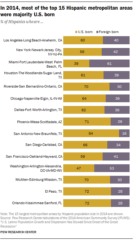 In 2014, most of the top 15 Hispanic metropolitan areas were majority U.S. born