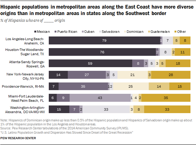 Hispanic populations in metropolitan areas along the East Coast have more diverse origins than in metropolitan areas in states along the Southwest border
