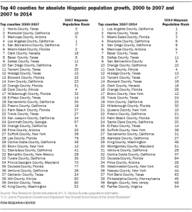 Top 40 counties for absolute Hispanic population growth, 2000 to 2007 and 2007 to 2014