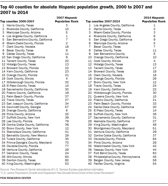 Top 40 counties for absolute Hispanic population growth, 2000 to 2007 and  2007 to 2014