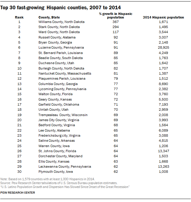 Top 30 fast-growing Hispanic counties, 2007 to 2014