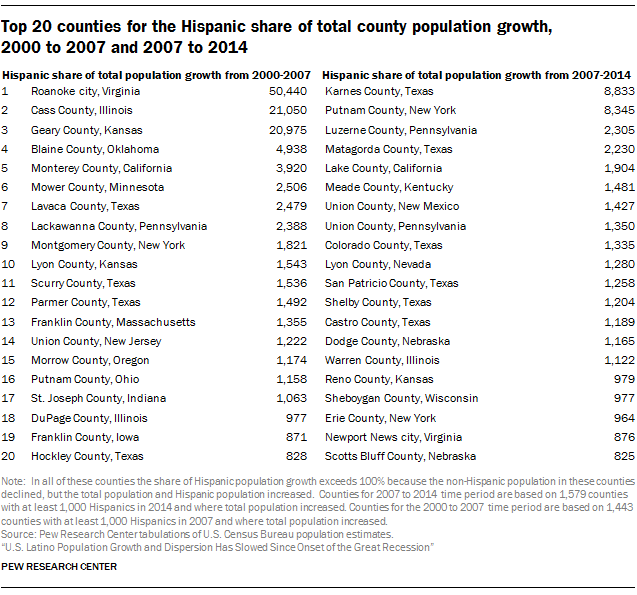 Top 20 counties for the Hispanic share of total county population growth,  2000 to 2007 and 2007 to 2014