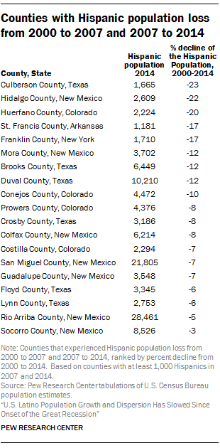 Counties with Hispanic population loss from 2000 to 2007 and 2007 to 2014