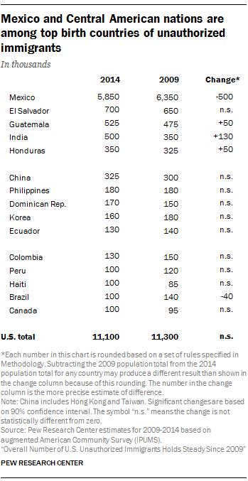 Mexico and Central American nations are among top birth countries of unauthorized immigrants