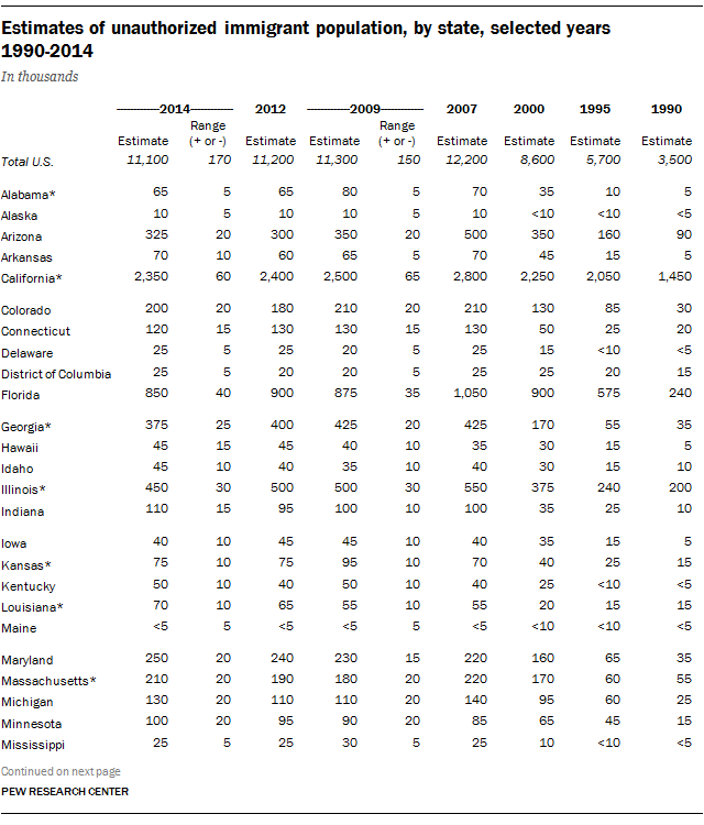 Estimates of unauthorized immigrant population, by state, selected years  1990-2014
