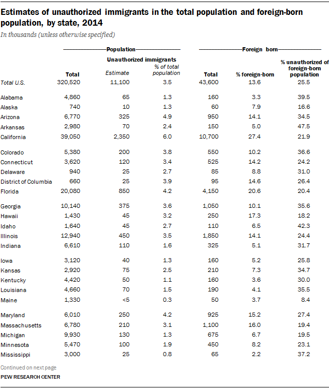 Estimates of unauthorized immigrants in the total population and foreign-born population, by state, 2014