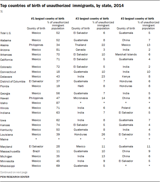 Top countries of birth of unauthorized immigrants, by state, 2014