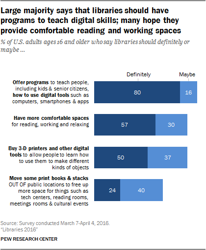 Large majority says that libraries should have programs to teach digital skills; many hope they provide comfortable reading and working spaces