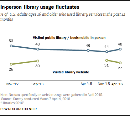 In-person library usage fluctuates