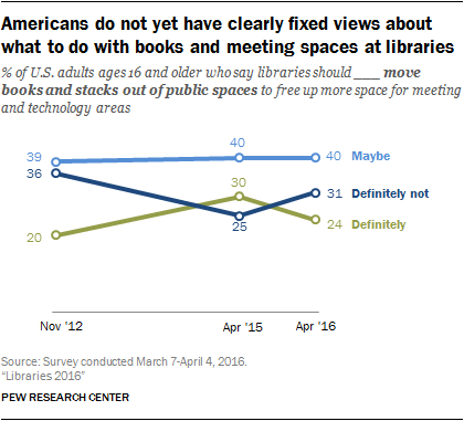 Americans do not yet have clearly fixed views about what to do with books and meeting spaces at libraries