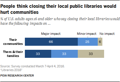People think closing their local public libraries would hurt communities