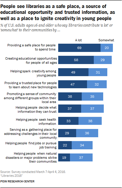 People see libraries as a safe place, a source of educational opportunity and trusted information, as well as a place to ignite creativity in young people