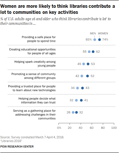 Women are more likely to think libraries contribute a lot to communities on key activities