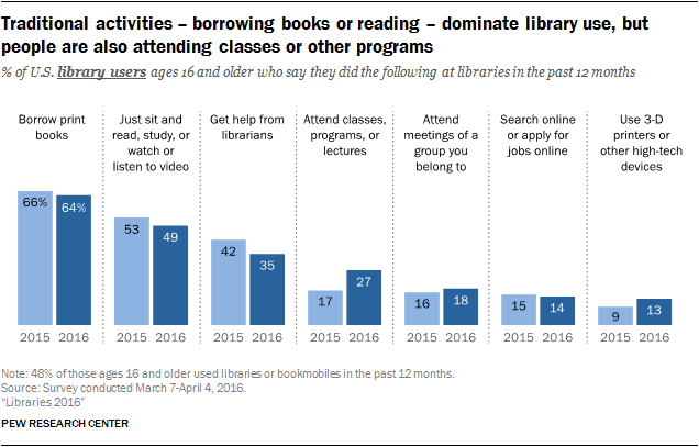 Traditional activities – borrowing books or reading – dominate library use, but people are also attending classes or other programs