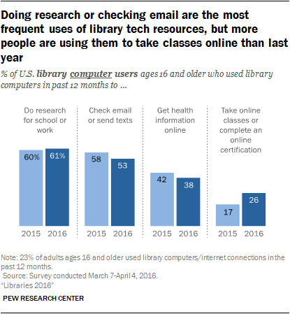Doing research or checking email are the most frequent uses of library tech resources, but more people are using them to take classes online than last year