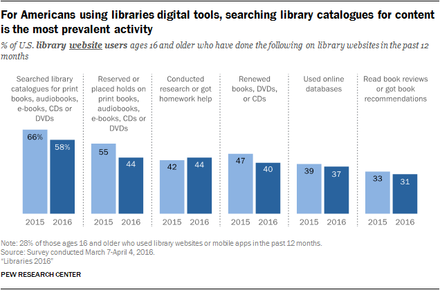 For Americans using libraries digital tools, searching library catalogues for content is the most prevalent activity