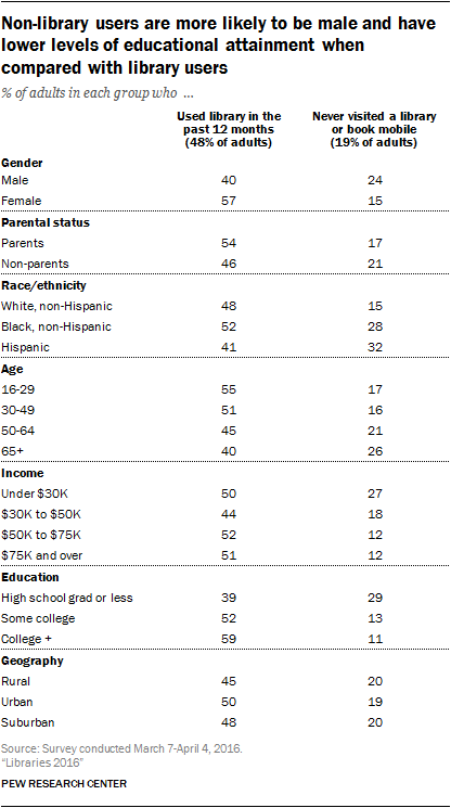 Non-library users are more likely to be male and have lower levels of educational attainment when compared with library users