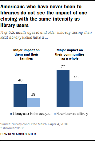 Americans who have never been to libraries do not see the impact of one closing with the same intensity as library users