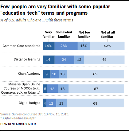 Few people are very familiar with some popular “education tech” terms and programs