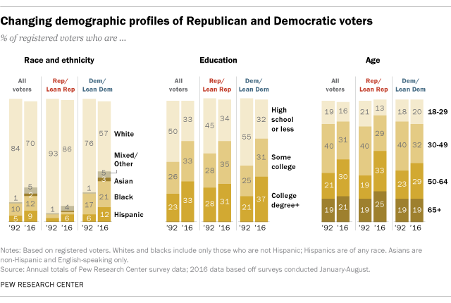 Changing demographic profiles of Republican and Democratic voters