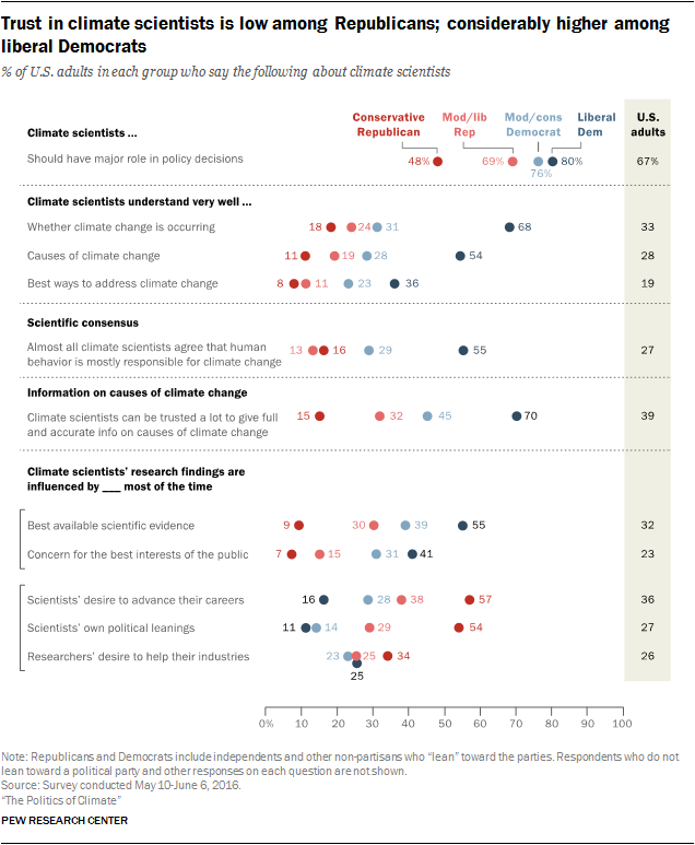 Trust in climate scientists is low among Republicans; considerably higher among liberal Democrats