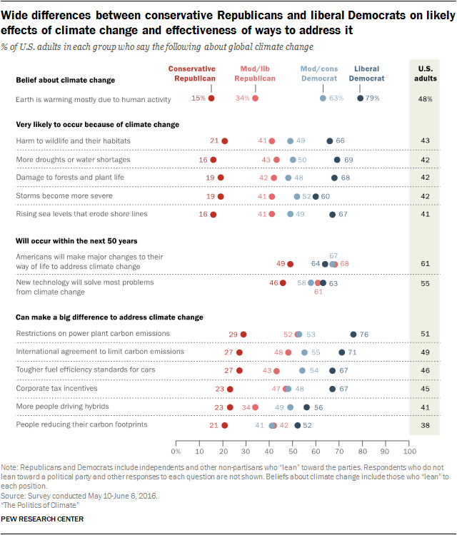 Wide differences between conservative Republicans and liberal Democrats on likely effects of climate change and effectiveness of ways to address it