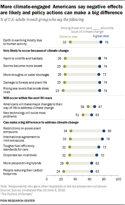 More climate-engaged Americans say negative effects are likely and policy actions can make a big difference